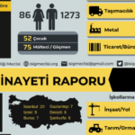 690x390cc-ist-12-10-2022-isig-isci-olumleri-raporu