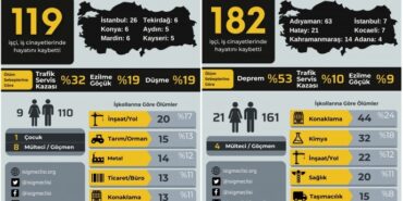 690x390cc-ist-03-03-2023-isig-aylik-is-cinayetleri-raporunu-acikladi