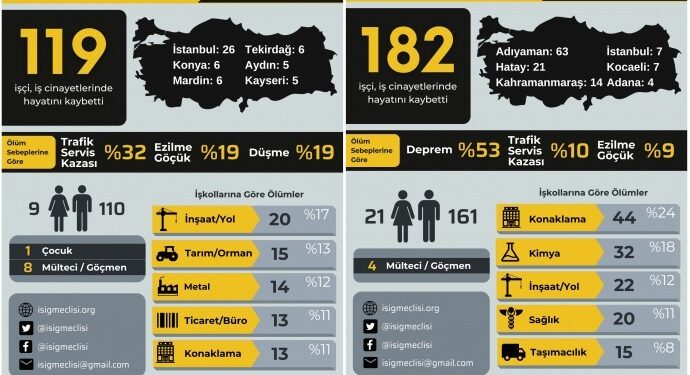 İSİG: Ocak ayında 119, Şubat ayında 182 işçi hayatını kaybetti