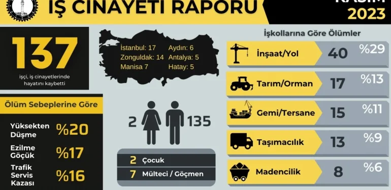 İSİG: Kasım ayında 137 işçi iş cinayetinde öldü