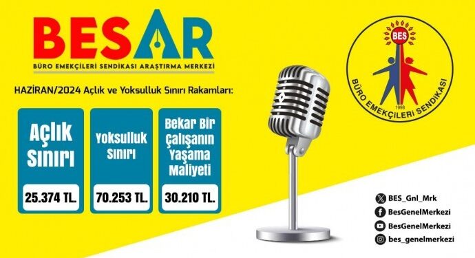 BES-AR: Yoksulluk sınırı 70 bini geçti